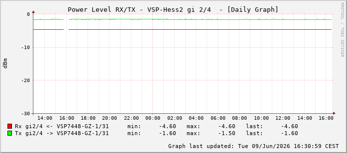 Power Level TX / RX, graf. Darstellung, VSP-Hess2 Int: 2/4259