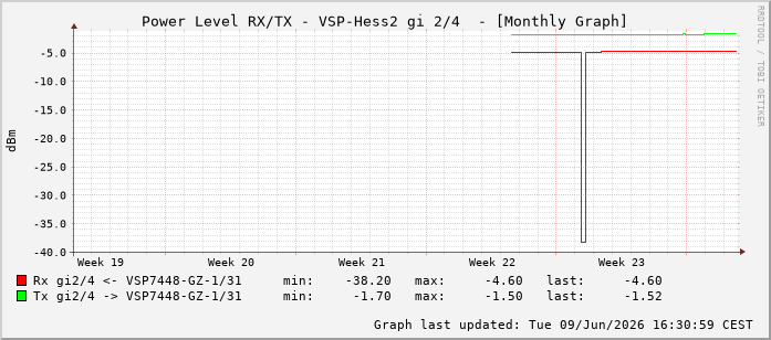 Power Level TX / RX, graf. Darstellung, VSP-Hess2 Int: 2/4259