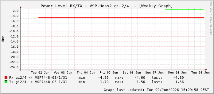 Power Level TX / RX, graf. Darstellung, VSP-Hess2 Int: 2/4259