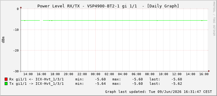 Power Level TX / RX, graf. Darstellung, VSP4900-BT2-1 Int: 1/1192