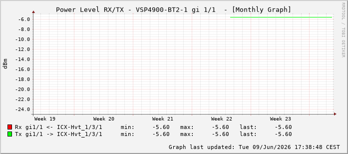 Power Level TX / RX, graf. Darstellung, VSP4900-BT2-1 Int: 1/1192
