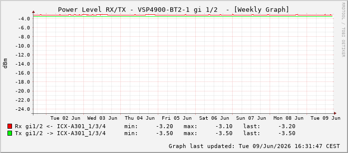 Power Level TX / RX, graf. Darstellung, VSP4900-BT2-1 Int: 1/2193