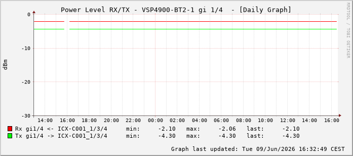 Power Level TX / RX, graf. Darstellung, VSP4900-BT2-1 Int: 1/4195