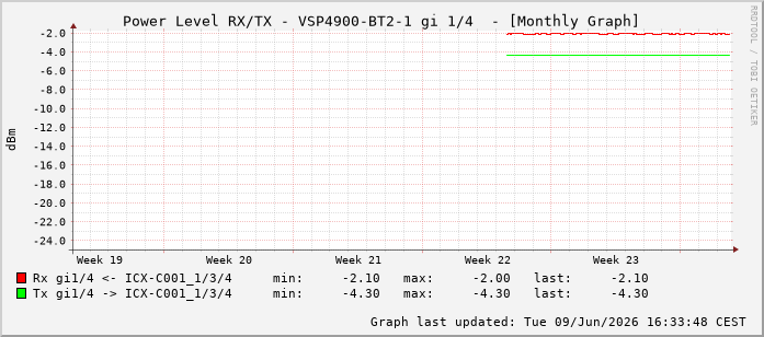 Power Level TX / RX, graf. Darstellung, VSP4900-BT2-1 Int: 1/4195