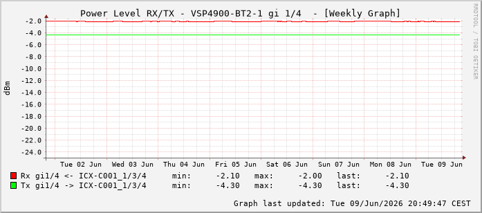 Power Level TX / RX, graf. Darstellung, VSP4900-BT2-1 Int: 1/4195