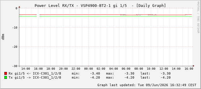 Power Level TX / RX, graf. Darstellung, VSP4900-BT2-1 Int: 1/5196