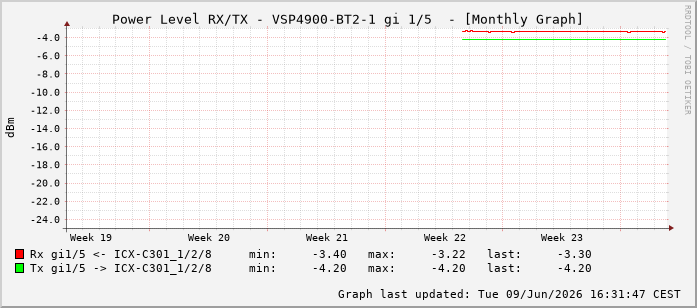 Power Level TX / RX, graf. Darstellung, VSP4900-BT2-1 Int: 1/5196