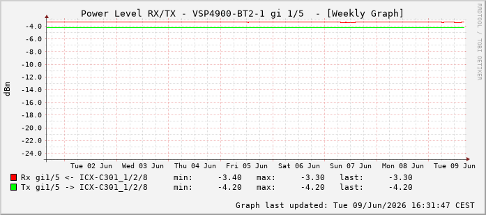 Power Level TX / RX, graf. Darstellung, VSP4900-BT2-1 Int: 1/5196
