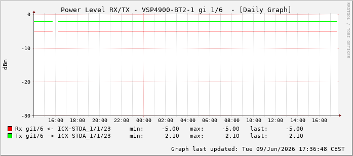 Power Level TX / RX, graf. Darstellung, VSP4900-BT2-1 Int: 1/6197