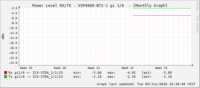 Power Level TX / RX, graf. Darstellung, VSP4900-BT2-1 Int: 1/6197