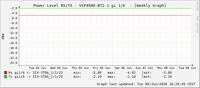 Power Level TX / RX, graf. Darstellung, VSP4900-BT2-1 Int: 1/6197