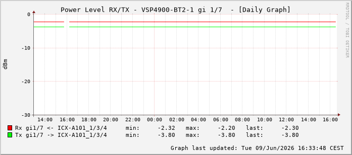 Power Level TX / RX, graf. Darstellung, VSP4900-BT2-1 Int: 1/7198