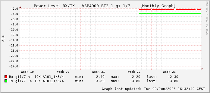 Power Level TX / RX, graf. Darstellung, VSP4900-BT2-1 Int: 1/7198