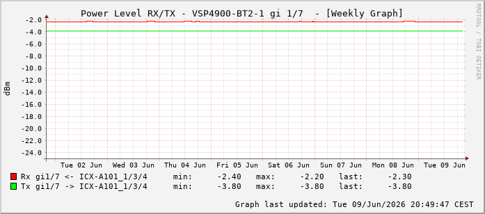 Power Level TX / RX, graf. Darstellung, VSP4900-BT2-1 Int: 1/7198