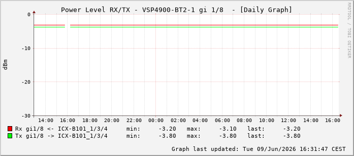 Power Level TX / RX, graf. Darstellung, VSP4900-BT2-1 Int: 1/8199