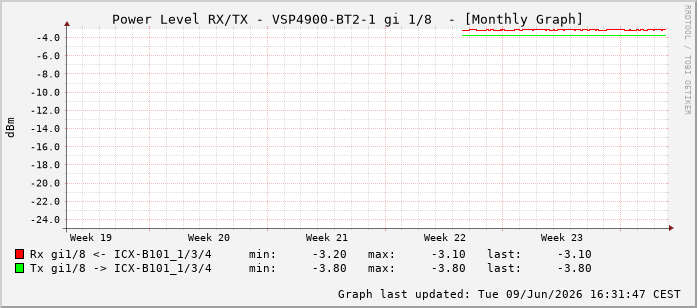 Power Level TX / RX, graf. Darstellung, VSP4900-BT2-1 Int: 1/8199