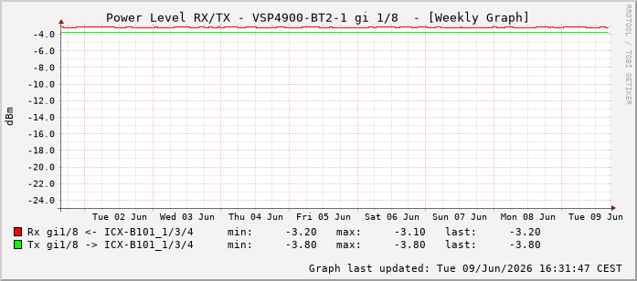 Power Level TX / RX, graf. Darstellung, VSP4900-BT2-1 Int: 1/8199