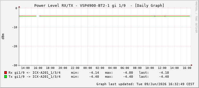Power Level TX / RX, graf. Darstellung, VSP4900-BT2-1 Int: 1/9200