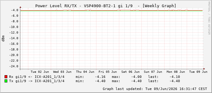 Power Level TX / RX, graf. Darstellung, VSP4900-BT2-1 Int: 1/9200