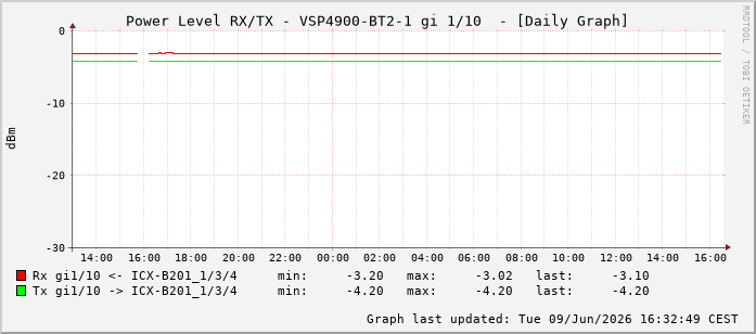 Power Level TX / RX, graf. Darstellung, VSP4900-BT2-1 Int: 1/10201