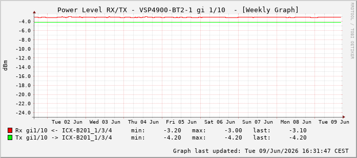Power Level TX / RX, graf. Darstellung, VSP4900-BT2-1 Int: 1/10201