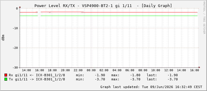 Power Level TX / RX, graf. Darstellung, VSP4900-BT2-1 Int: 1/11202