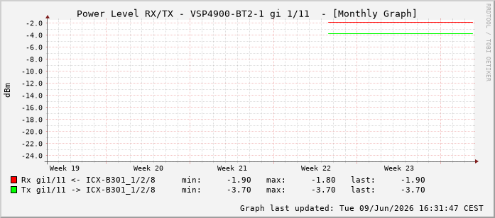 Power Level TX / RX, graf. Darstellung, VSP4900-BT2-1 Int: 1/11202