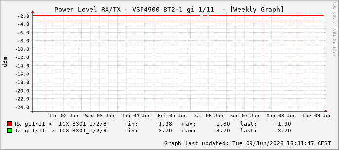 Power Level TX / RX, graf. Darstellung, VSP4900-BT2-1 Int: 1/11202