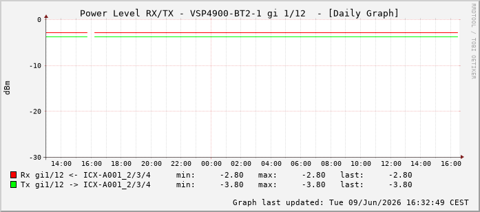 Power Level TX / RX, graf. Darstellung, VSP4900-BT2-1 Int: 1/12203