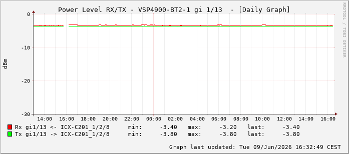 Power Level TX / RX, graf. Darstellung, VSP4900-BT2-1 Int: 1/13204