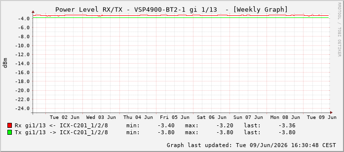 Power Level TX / RX, graf. Darstellung, VSP4900-BT2-1 Int: 1/13204