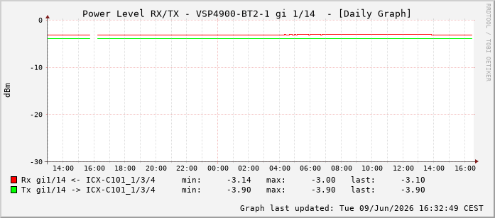 Power Level TX / RX, graf. Darstellung, VSP4900-BT2-1 Int: 1/14205