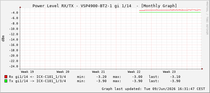 Power Level TX / RX, graf. Darstellung, VSP4900-BT2-1 Int: 1/14205