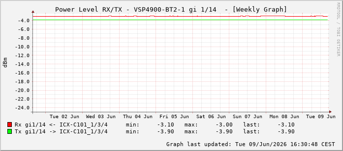 Power Level TX / RX, graf. Darstellung, VSP4900-BT2-1 Int: 1/14205