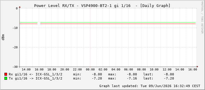 Power Level TX / RX, graf. Darstellung, VSP4900-BT2-1 Int: 1/16207