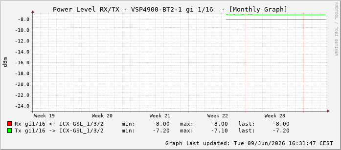 Power Level TX / RX, graf. Darstellung, VSP4900-BT2-1 Int: 1/16207