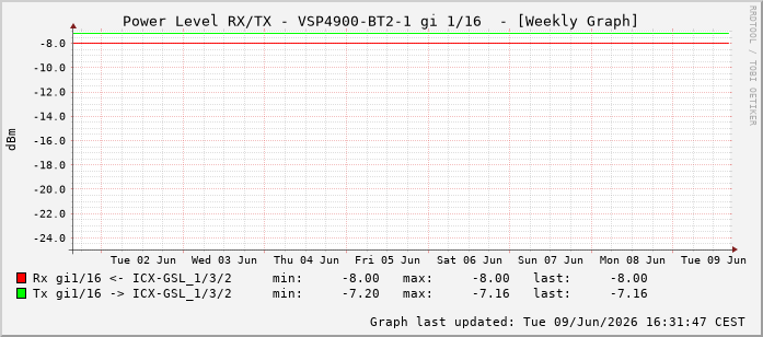 Power Level TX / RX, graf. Darstellung, VSP4900-BT2-1 Int: 1/16207