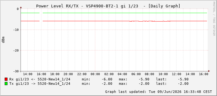 Power Level TX / RX, graf. Darstellung, VSP4900-BT2-1 Int: 1/23214