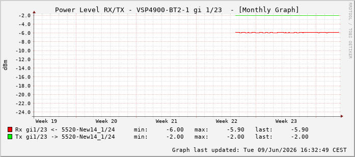 Power Level TX / RX, graf. Darstellung, VSP4900-BT2-1 Int: 1/23214