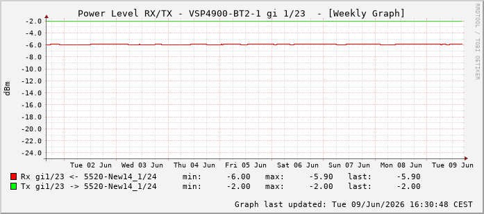 Power Level TX / RX, graf. Darstellung, VSP4900-BT2-1 Int: 1/23214