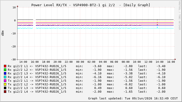Power Level TX / RX, graf. Darstellung, VSP4900-BT2-1 Int: 2/2260