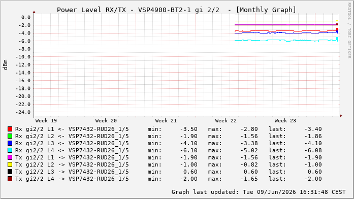 Power Level TX / RX, graf. Darstellung, VSP4900-BT2-1 Int: 2/2260