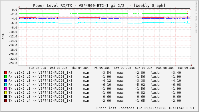 Power Level TX / RX, graf. Darstellung, VSP4900-BT2-1 Int: 2/2260