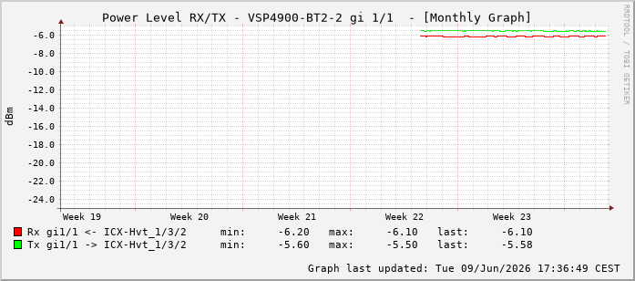 Power Level TX / RX, graf. Darstellung, VSP4900-BT2-2 Int: 1/1192