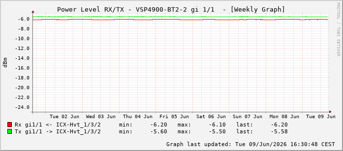 Power Level TX / RX, graf. Darstellung, VSP4900-BT2-2 Int: 1/1192