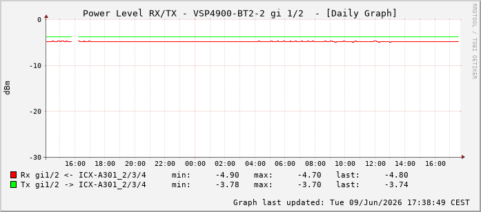 Power Level TX / RX, graf. Darstellung, VSP4900-BT2-2 Int: 1/2193