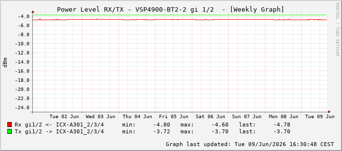 Power Level TX / RX, graf. Darstellung, VSP4900-BT2-2 Int: 1/2193