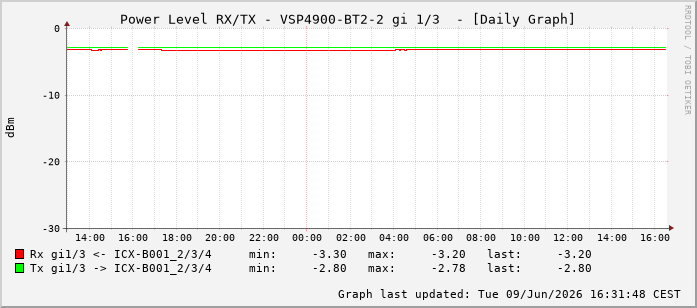 Power Level TX / RX, graf. Darstellung, VSP4900-BT2-2 Int: 1/3194