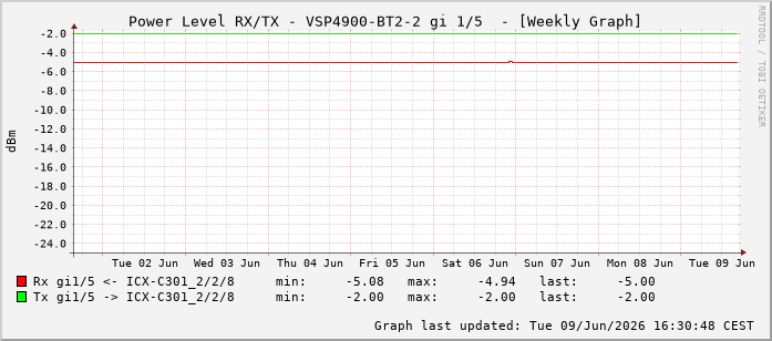Power Level TX / RX, graf. Darstellung, VSP4900-BT2-2 Int: 1/5196