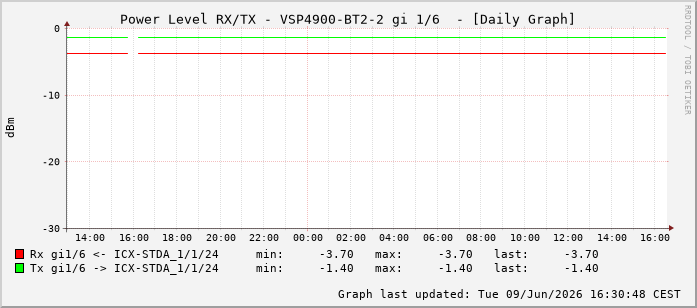 Power Level TX / RX, graf. Darstellung, VSP4900-BT2-2 Int: 1/6197